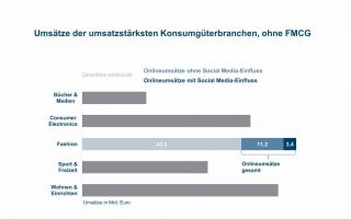 IFH-StudieSocial-Media-Umsatz.jpg