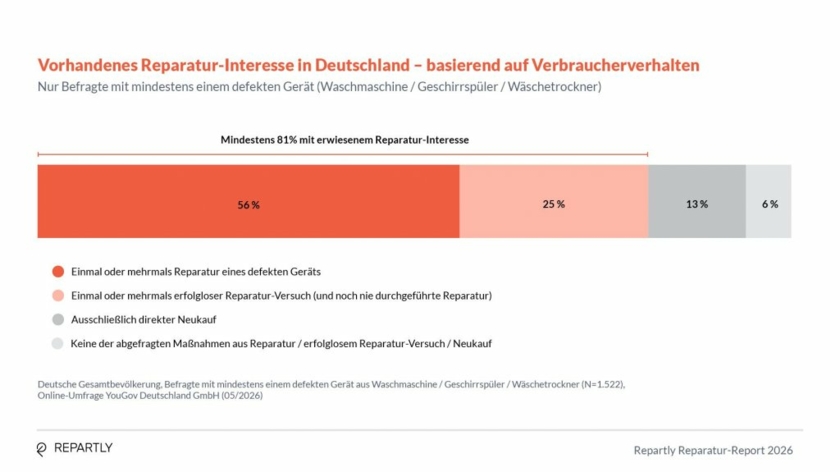 Repartly-Reparatur-Report-2026---Reparatur-Interesse-in-Deutschland-Copyright-Repartly.jpg