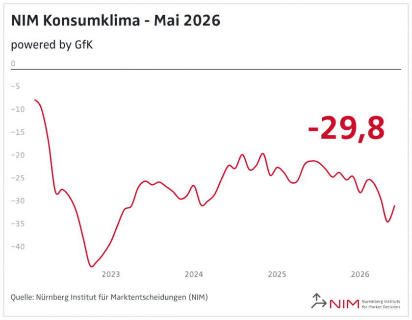 NIM-Konsumklima-Mai-2026-Copyright-NIM.png