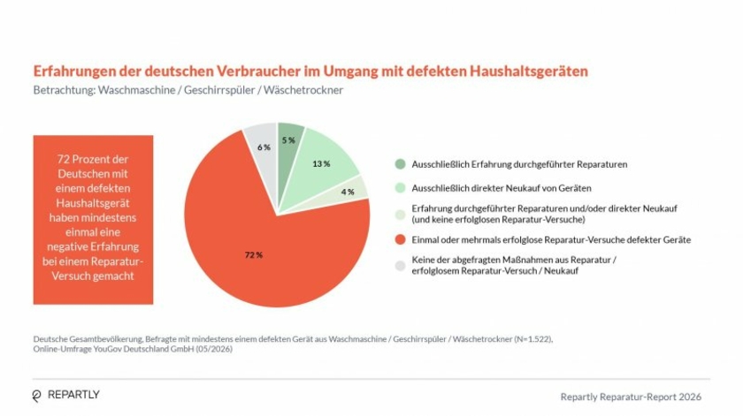 Repartly-Reparatur-Report-2026---Erfahrungen-im-Umgang-mit-defekten-Geraeten-Copyright-Repartly.jpg