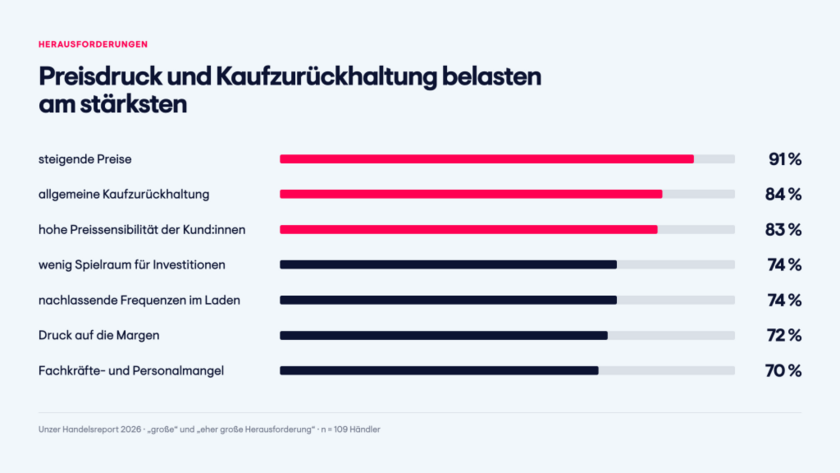 Grafik-Umfrage-Unzer-Herausforderungen-Copyright-Unzer-Group.png