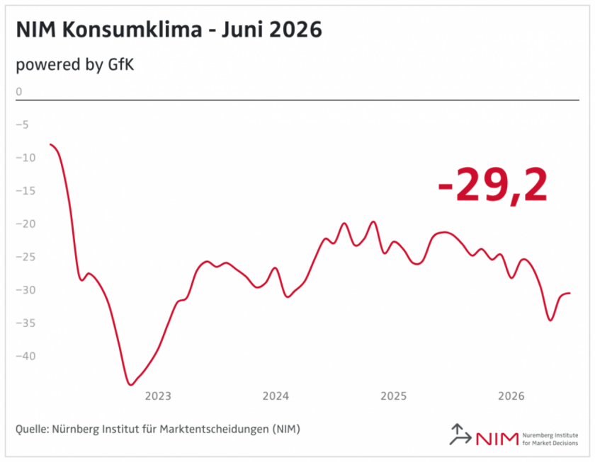 NIM-Konsumklima-Juni-2026-Copyright-NIM.png