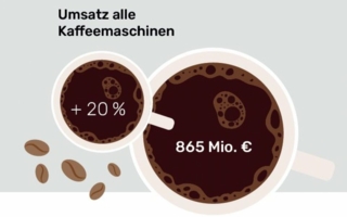 Kaffeemaschinen mit starkem Wachstum