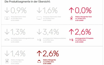 Home-Electronics-Markt im 1. Halbjahr 2025 nahezu stabil
