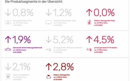 Home-Electronics-Markt im ersten Quartal 2025 weiter leicht rückläufig