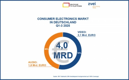 TV-Absatz stieg in Q3/2025 um 3 %