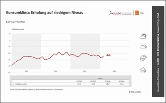NIM-GfK-Konsumklima-Januar-2026-Copyright-NIM.jpg