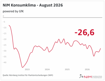 NIM-Konsumklima-August-2026-Copyright-Nuernberg-Institut-fuer-Marktentscheidungen--NIM-.png