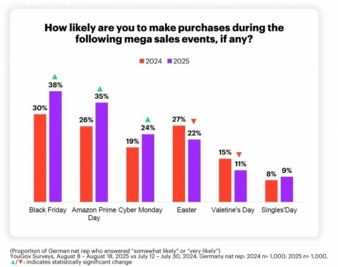 YouGov-Grafik-Einkaufsanlaesse-Copyright-YouGov.jpg