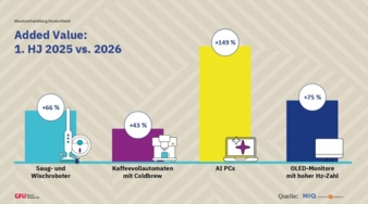 GFU-Halbjahrszahlen-2026---Added-Value-Copyright-GFU.jpg