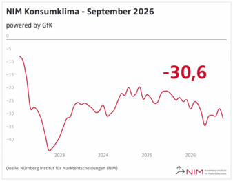 NIM-Konsumklima-September-2026-Copyright-NIM.png