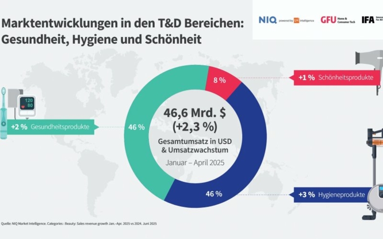 GFU/NIQ: Nachfrage nach technischen Schönheitsprodukten stabil