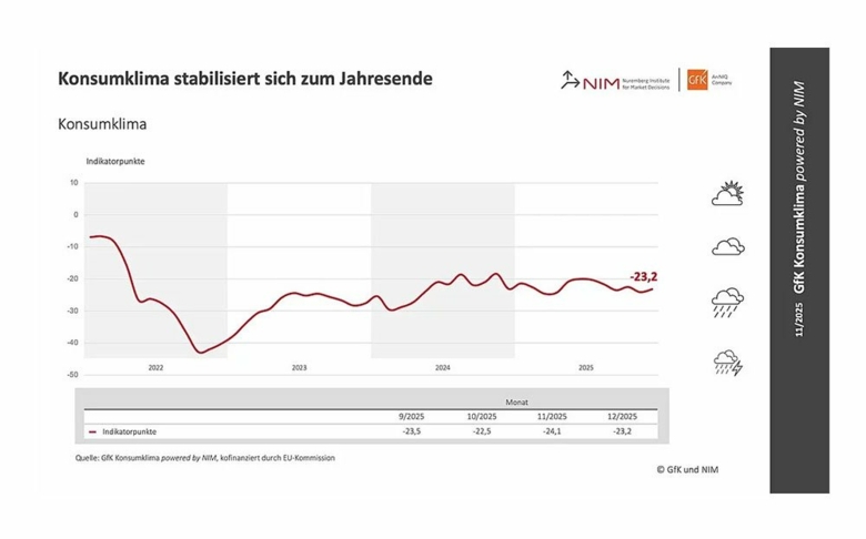 Konsumklima zeigt Stabilisierung zum Jahresende