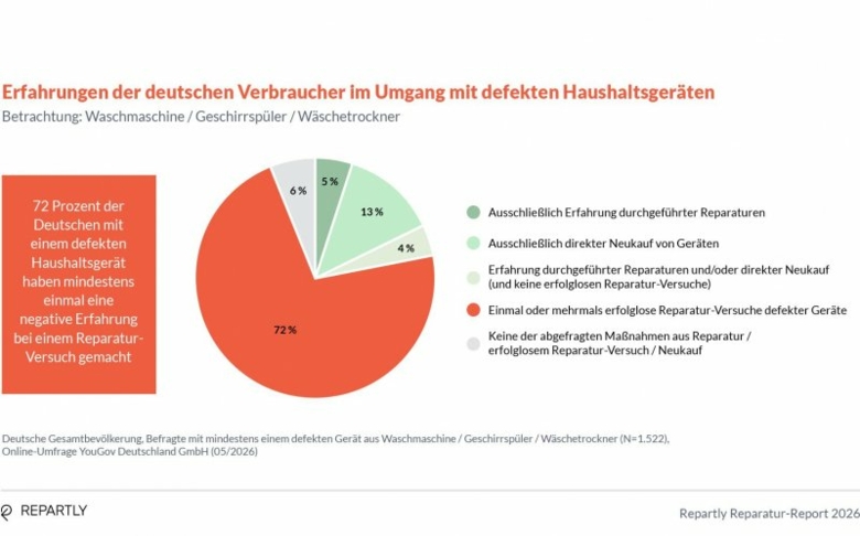 Repartly: Wille zur Reparatur scheitert oft am Angebot