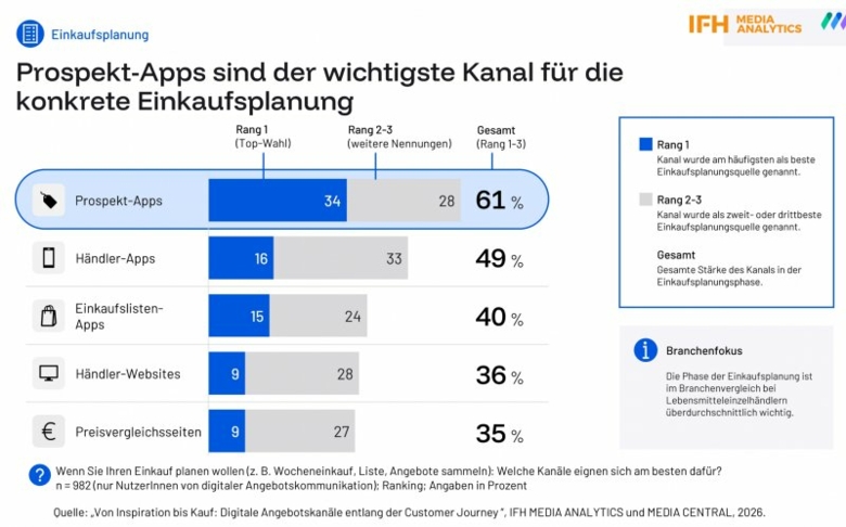 IFH: Einkäufe werden überwiegend gezielt geplant