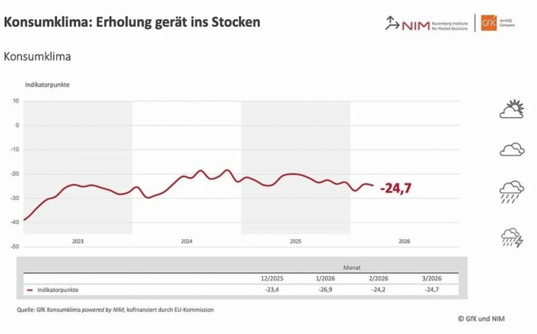 Erholung gerät ins Stocken