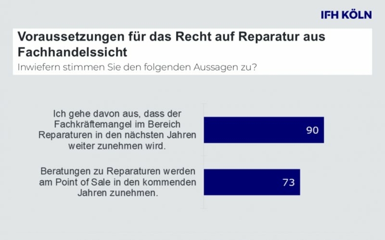 Fachkräftemangel bremst das „Recht auf Reparatur“