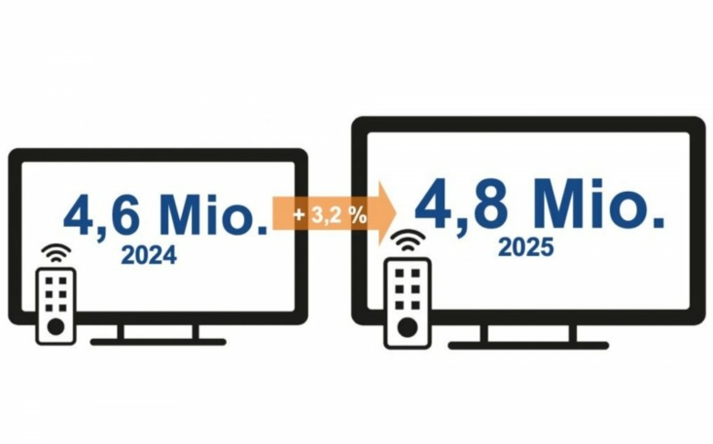 TV-Absatz stieg 2025 um 3,2 Prozent