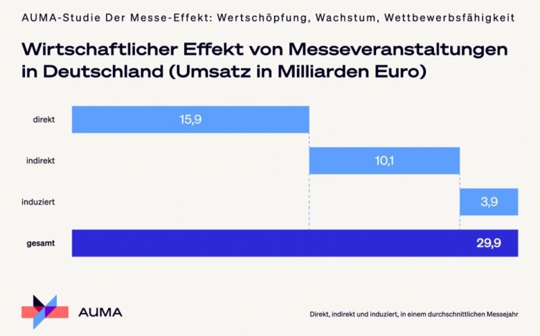 Auma: Messen sind Motor für Wachstum und Beschäftigung