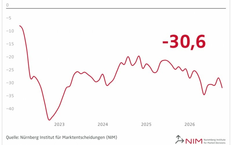 NIM: Konsumklima mit deutlichem Dämpfer
