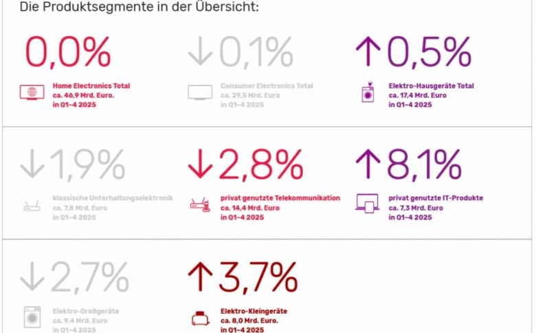 HE-Markt für 2025 auf Vorjahresniveau  