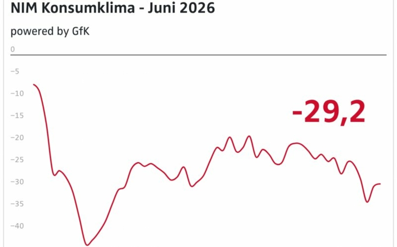 Konsumklima laut NIM weiterhin schwach, aber stabil