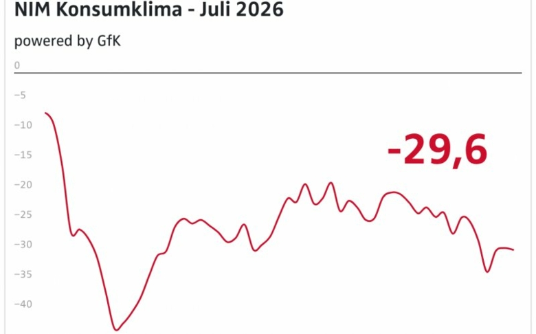 NIM: Konsumklima verharrt auf niedrigem Niveau