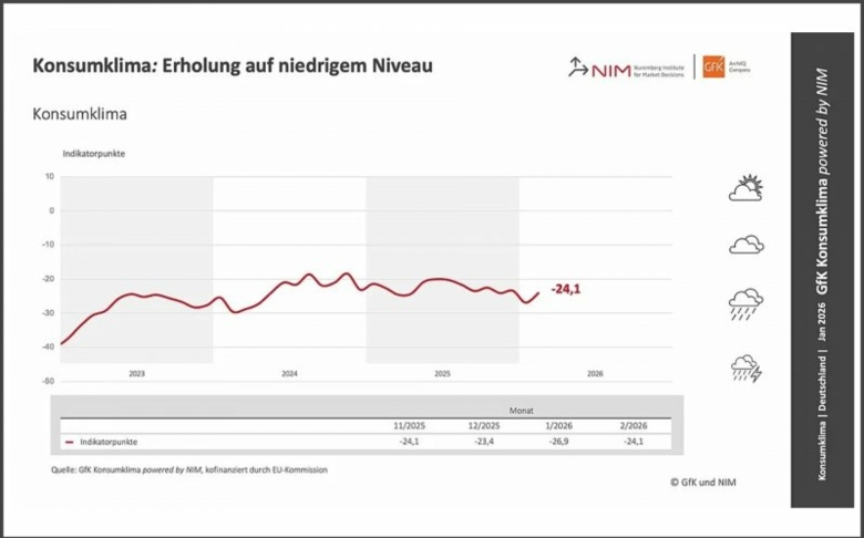 Erholungstendenzen auf niedrigem Niveau