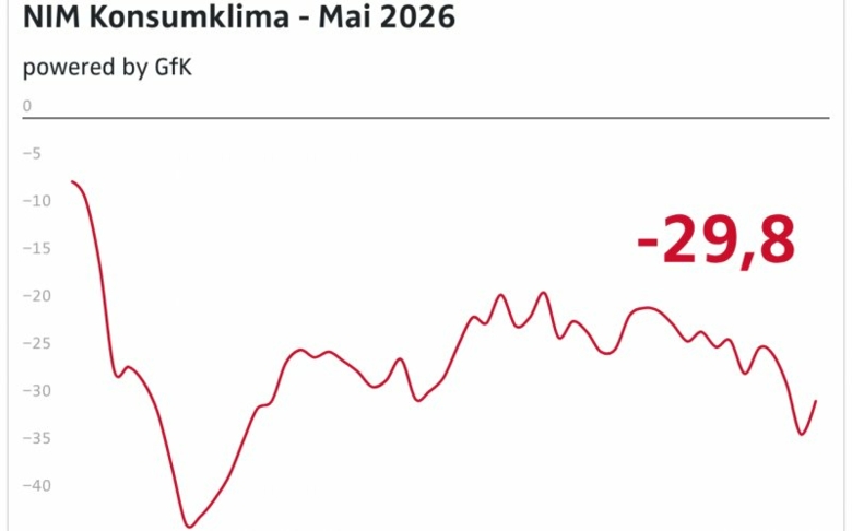 Verbraucherstimmung: Sinkflug vorerst gestoppt
