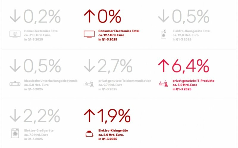 Home-Electronics-Markt mit stabiler Entwicklung